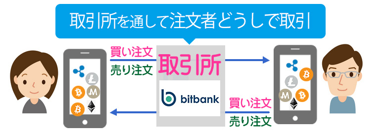bitbank取引所スタイル取引